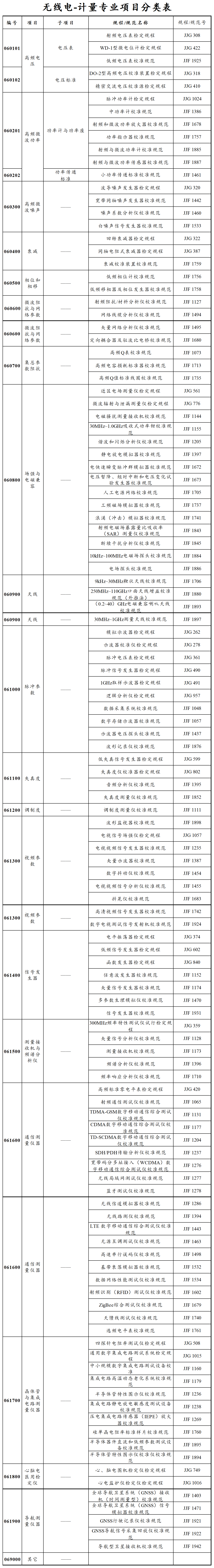 国家计量专业项目分类表（20220321）-无线电_国家计量专业项目分类表（20220321）-无线电.png